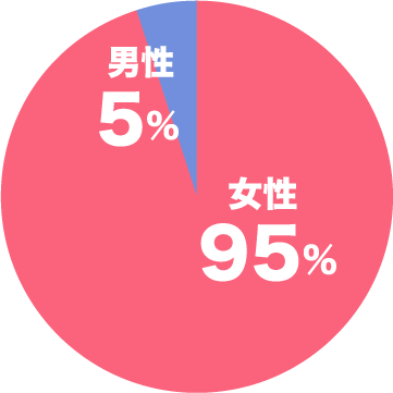 女性95％　男性5％