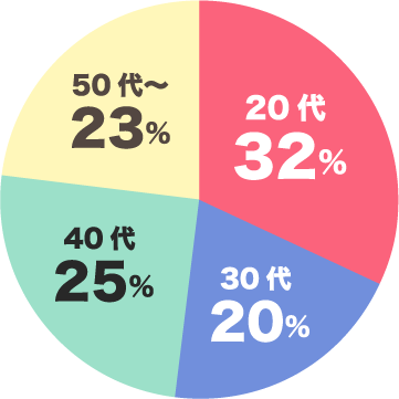 20代32％　30代20％　40代25％　50代〜23％