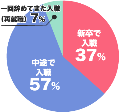 新卒で入職37％　中途で入職57％　一回辞めてまた入職（再就職）7％