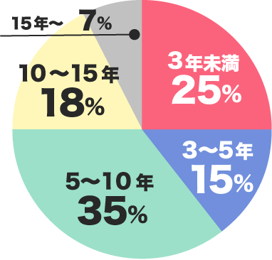 3年未満25％　3〜5年15％　5〜10年35％　10〜15年18％　15年〜7％