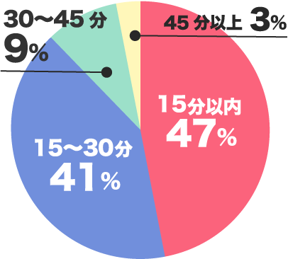 15分以内47％　15〜30分41％　30〜45分9％