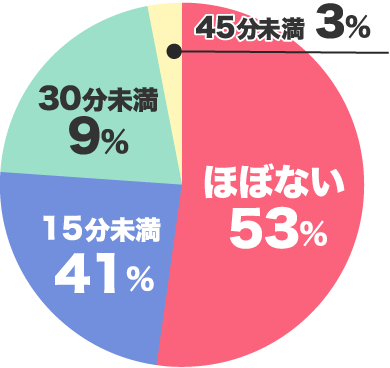 ほぼない53％　15分未満41％　30分未満9％　45分未満3％