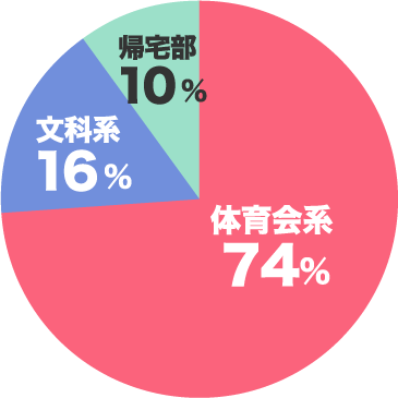 体育会系74％　文科系16％　帰宅部10％