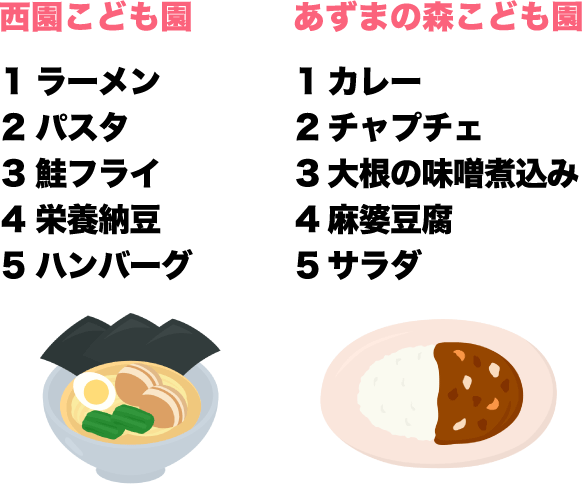 西園こども園　1 ラーメン　2 パスタ　3 鮭フライ　4 栄養納豆　5 ハンバーグ、あずまの森こども園　1カレー　2チャプチェ　3大根の味噌煮込み　4麻婆豆腐　5サラダ