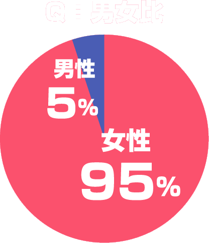 Q：男女比 女性95％ 男性5％