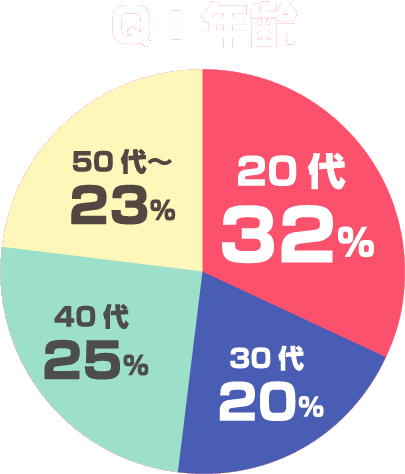 Q：年齢 20代32％ 30代20％ 40代25％ 50代〜23％