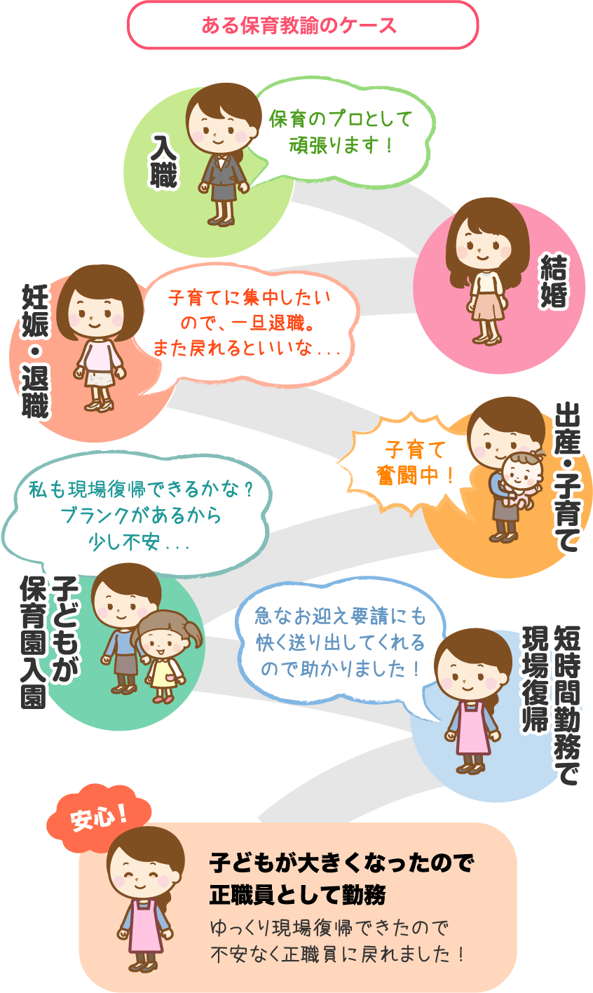 ある保育教諭のケース　入職「保育のプロとして頑張ります!」→結婚→妊娠・退職「子育てに集中したいので、一旦退職。また戻れるといいな...」→出産・子育て「子育て奮闘中!」→子どもが保育園入園「私も現場復帰できるかな?ブランクがあるから少し不安...」→短時間勤務で現場復帰「急なお迎え要請にも快く送り出してくれるので助かりました!」→安心！「子どもが大きくなったので正職員として勤務　ゆっくり現場復帰できたので不安なく正職員に戻れました!」